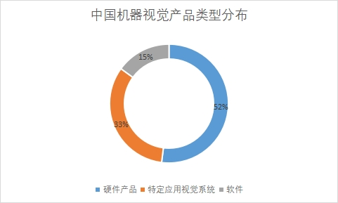 产品类型分布