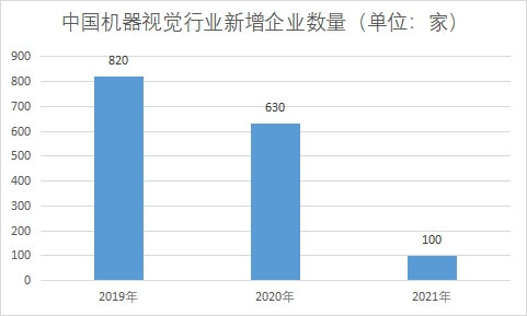 新增企业数量