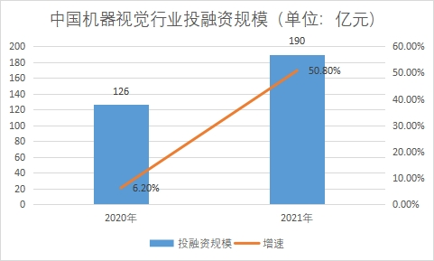 投融资规模