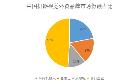 外资品牌市场份额占比