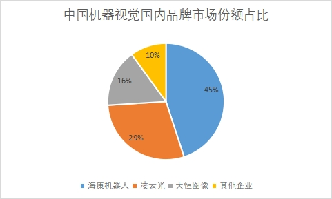 国内品牌市场份额占比