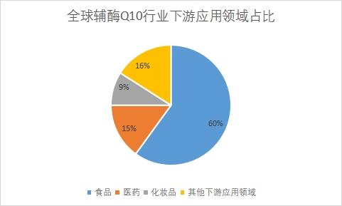 下游应用领域分布