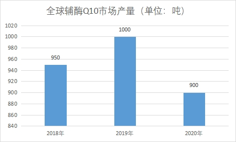 市场产量 市场产量