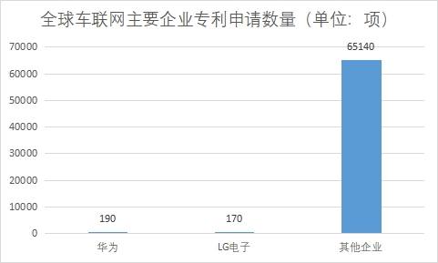 主要企业专利申请数量
