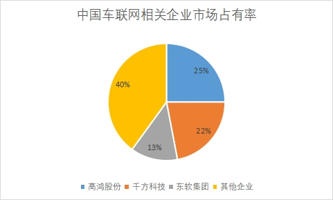 相关企业市场占有率