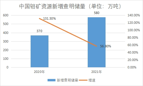 新增查明储量