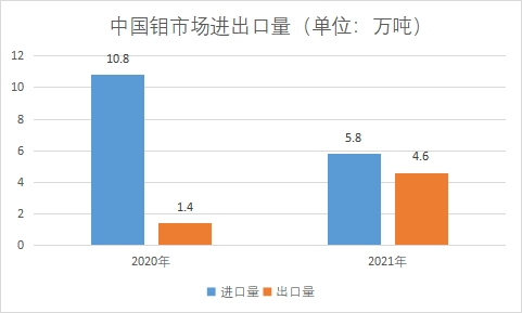市场进出口量