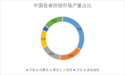各省份产量占比