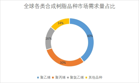 各类品种市场需求量占比
