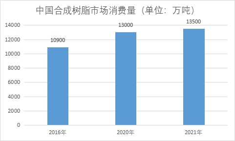 市场消费量