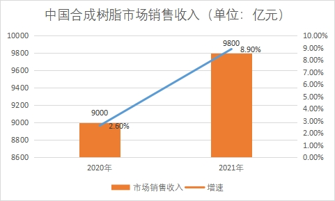 市场销售收入