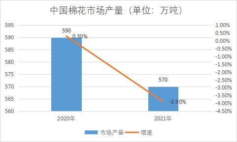 市场产量