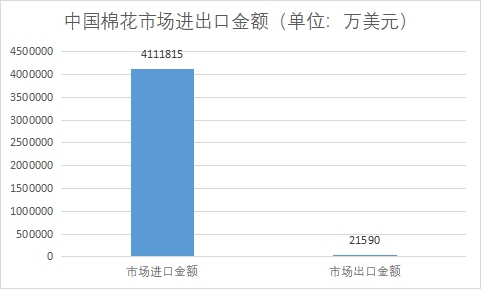 市场进出口金额