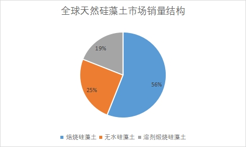 细分市场销量占比 细分市场销量占比