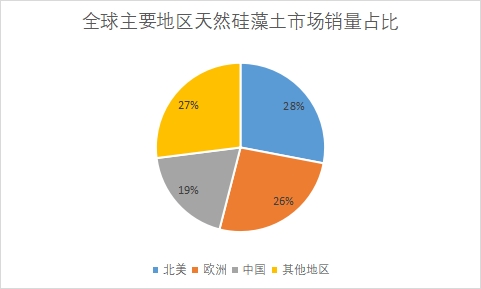 主要地区市场销量占比 主要地区市场销量占比