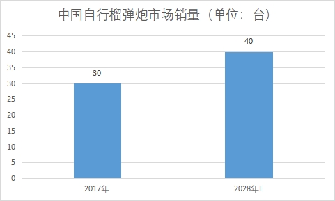 市场销量