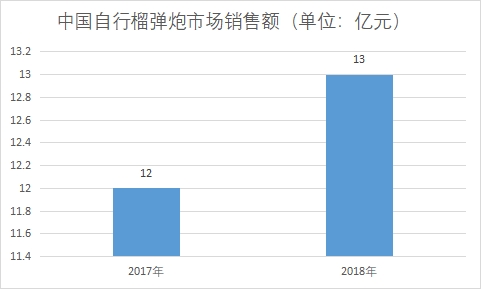 市场销售额
