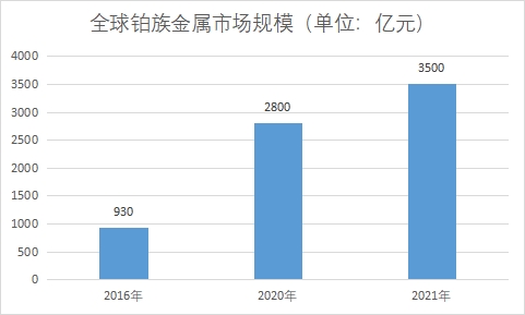 市场规模