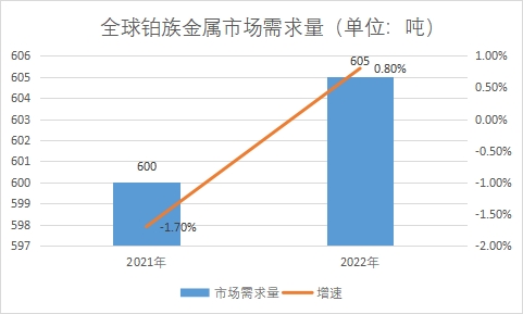 市场需求量
