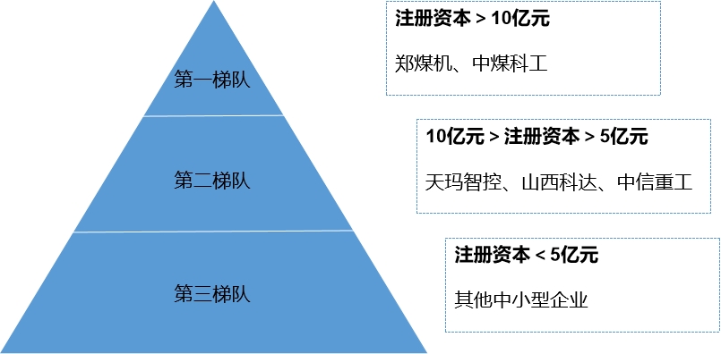 市场梯队