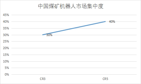 市场集中度