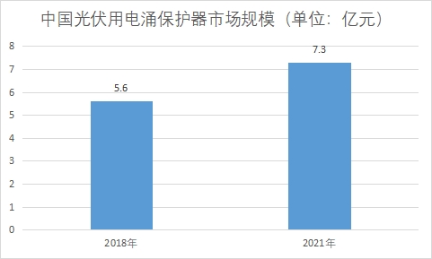 市场规模