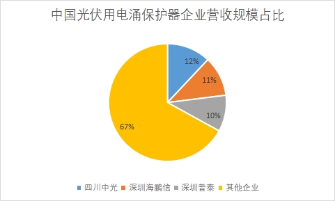 企业营收规模占比