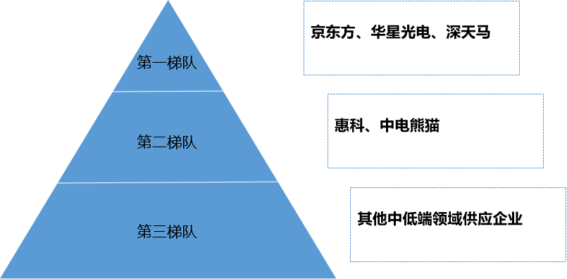 市场梯队