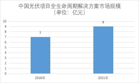 市场规模