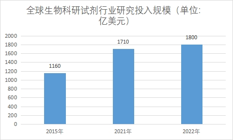研究投入规模