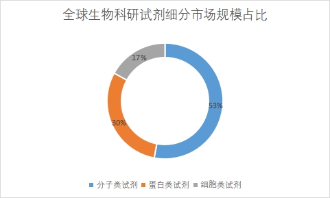 细分市场规模占比