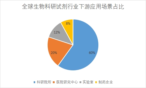 下游应用场景占比