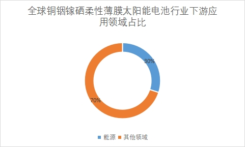下游应用领域占比 下游应用领域占比