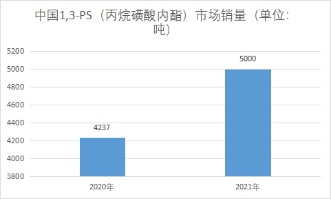 市场销量