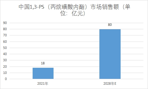 市场销售额