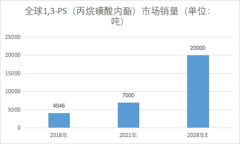 市场销量 市场销量