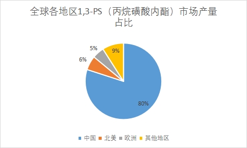 各地区市场产量占比 各地区市场产量占比