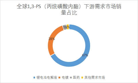 下游需求市场销量占比 下游需求市场销量占比