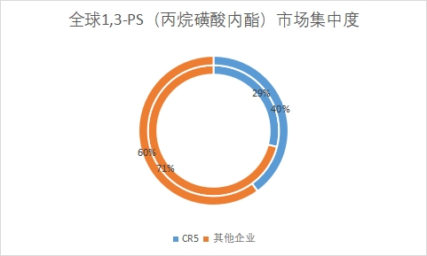 市场集中度 市场集中度
