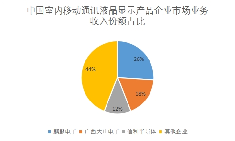 企业市场业务收入份额占比