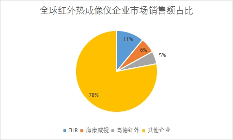 企业市场销售额占比