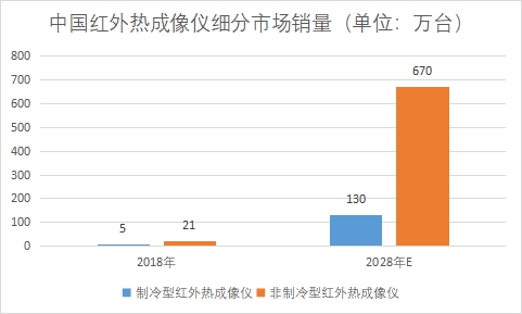 细分市场销量