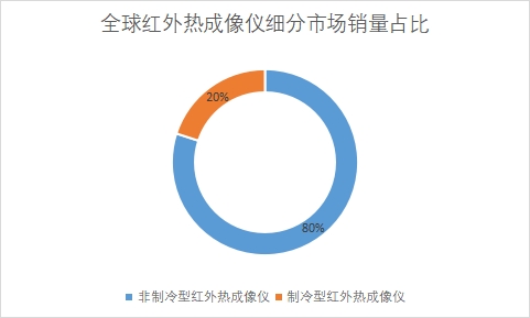 细分市场销量占比 细分市场销量占比
