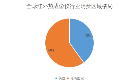 消费区域格局 消费区域格局