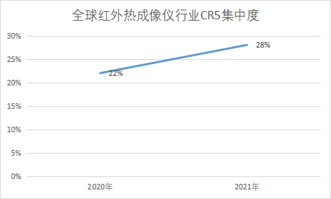 行业CR5集中度 行业CR5集中度