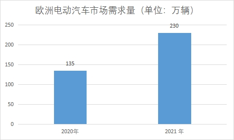 市场需求量