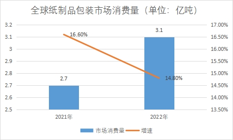 市场消费量
