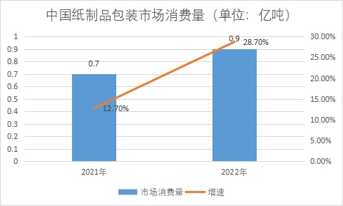 市场消费量