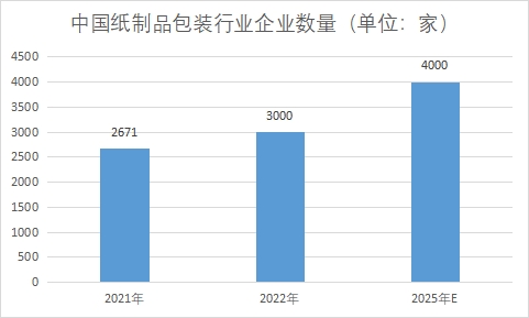 企业数量