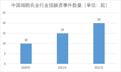 投融资事件数量